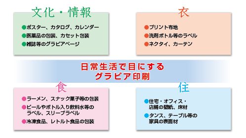 全国グラビア協同組合連合会様より引用したグラビア印刷で印刷されたものの図