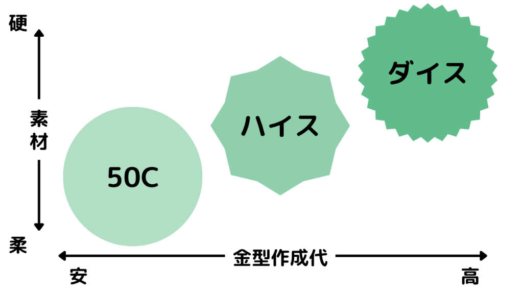 ブッシュ抜きの金型の素材を解説
