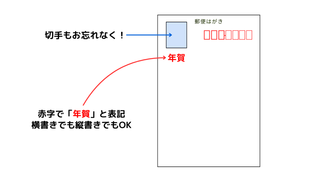 私製はがきを使用して年賀状を作成する際の注意点2　年賀と朱書きする
